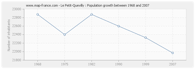 Population Le Petit-Quevilly